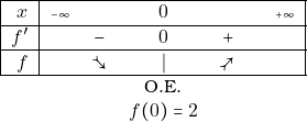\[ \begin{tabular}{r l c c c  r} \hline \multicolumn{1}{|r|}{$ x   $  }        &{\tiny{$ -\infty$}}&           & $0$ 		           &    & \multicolumn{1}{r|}{{\quad\tiny{$ +\infty$}} }	   						\\ \hline \multicolumn{1}{|r|}{$  f'$	}	 &                   &   $ -$	 & $ 0$		     & $ +$    &   \multicolumn{1}{r|}{}   								\\ \hline \multicolumn{1}{|r|}{$  f$	}	 &                   &   $ \searrowtail$	 & $ |$		     & $ \nearrowtail$          &		\multicolumn{1}{r|}{} 						\\ \hline  &                   &   	 & O.E.		     &           &		\\ &                   &   	 & $f(0)=2$		     &           &	 \end{tabular}\\ \]