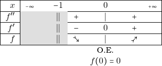 \[										 \begin{tabular}{r l c c c  c c r} \hline \multicolumn{1}{|r|}{$ x   $ }         &{\tiny{$ -\infty$}}&           & $-1$ 		&        & $ 0$     &               & \multicolumn{1}{r|}{{\tiny{$ +\infty$}}}   						\\ \hline \multicolumn{1}{|r|}{$ f'' $ }  &   \cellcolor{gray!25}                 &   \cellcolor{gray!25}    & \cellcolor{gray!25}{$ ||$}	        &  $ +$  & $ |$     & $ +$	    &	\multicolumn{1}{r|}{}                      						\\ \hline \multicolumn{1}{|r|}{$ f' $  }  &  \cellcolor{gray!25}                  &  \cellcolor{gray!25}      & \cellcolor{gray!25}{$ ||$}	        &  $ -$  & $ 0$     & $ +$	    &\multicolumn{1}{r|}{}                      						\\ \hline \multicolumn{1}{|r|}{ $f $ }   &  \cellcolor{gray!25}                  & \cellcolor{gray!25}       & \cellcolor{gray!25}{$ ||$}	        &  $ \searrowtail$  & $ |$     & $ \nearrowtail$	    &\multicolumn{1}{r|}{}  \\ \hline   &                   &        &         &    & O.E.   &     & \\   &                   &        &         &    & $f(0)=0$   &     & \end{tabular}\]