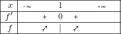 \[ \begin{tabular}{|r| l c c c c r|} \hline $ x   $          &{\tiny{$ -\infty$}}&           & $1$ 		           &    & {\quad\tiny{$ +\infty$}}   &						\\ \hline $  f'$		 &                   &   $ +$	 & $ 0$		     & $ +$          &		&						\\ \hline $  f$		 &                   &   $ \nearrowtail$	 & $ |$		     & $ \nearrowtail$          &		&						\\ \hline \end{tabular}\\ \]