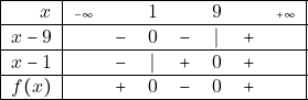 \begin{align*} \begin{tabular}{|r| l c c c c c r|} \hline $ x $ &{\tiny{$ -\infty$}}& & $1$ & & $ 9$ & & {\tiny{$ +\infty$}} \\ \hline $ x-9$ & &$ -$ & $ 0$ & $ -$ &$ |$&$ +$&\\ \hline $ x-1 $ & &$ -$ & $ |$ & $ +$ &$ 0$&$ +$&\\ \hline $f(x)$ & &$ +$ & $ 0$ & $ -$ &$ 0$&$ +$&\\ \hline \end{tabular}\\ \end{align*}