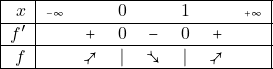 \[										 \begin{tabular}{|r| l c c c  c c r|} \hline $ x   $          &{\tiny{$ -\infty$}}&           & $0$ 		&        & $ 1$     &               & {\tiny{$ +\infty$}}   						\\ \hline $ f' $    &                   &   $+ $    &$ 0$	        &  $ -$  & $ 0$     & $ +$	    &	                      						\\ \hline  $f $    &                   &   $\nearrowtail $    &$ |$	        &  $ \searrowtail$  & $ |$     & $ \nearrowtail$	    & \\ \hline \end{tabular}\]