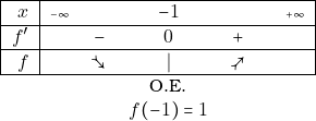 \[ \begin{tabular}{r l c c c  r} \hline \multicolumn{1}{|r|}{$ x   $  }        &{\tiny{$ -\infty$}}&           & $-1$ 		           &    &   	\multicolumn{1}{r|}{{\quad\tiny{$ +\infty$}} }				\\ \hline \multicolumn{1}{|r|}{$  f'$	}	 &                   &   $ -$	 & $ 0$		     & $ +$          &		\multicolumn{1}{r|}{}					\\ \hline \multicolumn{1}{|r|}{$  f$	}	 &                   &   $ \searrowtail$	 & $ |$		     & $ \nearrowtail$          &		\multicolumn{1}{r|}{}					\\ \hline 	 &                   &   	 & O.E.		     &           &		\\          &                   &   	 & $f(-1)=1$		     &           &	 \end{tabular}\\ \]
