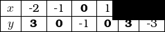  \begin{tabular}{|c|c|c|c|c|c|c|} \hline $x$ & -2 & -1 & \textbf{0} & 1 & 2 & \textbf{6} \\ \hline $y$ & \textbf{3} & \textbf{0} & -1 & \textbf{0} & \textbf{3} & -3 \\ \hline \end{tabular} 