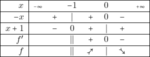 \[										 \begin{tabular}{|r| l c c c  c c r|} \hline $ x   $          &{\tiny{$ -\infty$}}&           & $-1$ 		&        & $ 0$     &               & {\tiny{$ +\infty$}}   						\\ \hline $ -x$            &                   & $ +$      &     $|$                 & $ +$   &   $ 0$       &  $ -$         &  \\ \hline $ x+1$            &                   & $ -$      &     $ 0$               & $ +$   &      $ |$    &  $ +$         &  \\ \hline $ f' $    &                   &      &$ ||$	        &  $ +$  & $ 0$     & $ -$	    &	                      						\\ \hline  $f $    &                   &   $ $    &$ ||$	        &  $ \nearrowtail$  & $ |$     & $ \searrowtail$	    & \\ \hline \end{tabular}							 \]