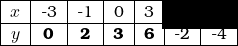  \begin{tabular}{|c|c|c|c|c|c|c|} \hline $x$ & -3 & -1 & 0 & 3 & \textbf{7} & \textbf{8} \\ \hline $y$ & \textbf{0} & \textbf{2} & \textbf{3} & \textbf{6} & -2 & -4 \\ \hline \end{tabular} 