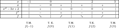\[	{\tiny{ \begin{tabular}{r c c c   c c c c c     r} \hline  \multicolumn{1}{|r|}{$ x   $}           &   $ -1$  &     & $0$ 		&        & $ 1$     &  &$2$   &   & 	 \multicolumn{1}{r|}{ $ 3$} \\ \hline \multicolumn{1}{|r|}{$  x$	}	          &   $|$    &  $ -$	 & $ 0$		&  $ +$  & $ |$     & $ +$          & $|$ &	$+$   & 	\multicolumn{1}{r|}{$| $	} 	\\ \hline \multicolumn{1}{|r|}{{\tiny{$x^2-3x+2 $}}	}	  &    $|$     & $ +$	 &$ |$	        &  $ +$  &$ 0 $     & $ -$	    &	$0$ & $+$   & 				\multicolumn{1}{r|}{$| $	} 		\\ \hline \multicolumn{1}{|r|}{$f'$  }             & $|$   &      $ -$    &$ |$	        &  $ +$  & $ |$     & $ -$	    &	          $|$            &	$+$ 	&	\multicolumn{1}{r|}{$| $	}  \\ \hline \multicolumn{1}{|r|}{$f$  }          &  $|$  &      $ \searrowtail$    &$ |$	        &  $ \nearrowtail$  & $ |$     & $ \searrowtail$	    &	          $|$        & 	$\nearrowtail	& \multicolumn{1}{r|}{$| $	}  \\ \hline \\                                            &T.M. & &T. Ε.  &  & T.Μ. & & T.Ε. &   &T.M. \\                                            &$f(-1)$ & &$f(0)$  &  & $f(1)$ & & $f(2)$ &   &$f(3)$ \end{tabular}} \]