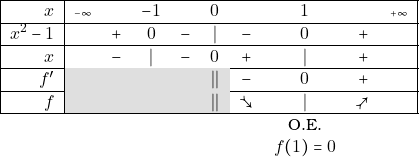\[	 \begin{tabular}{r l c c c  c c c  c   r} \hline \multicolumn{1}{|r|}{$ x   $  }        &{\tiny{$ -\infty$}}&           & $-1$ 		&        & $ 0$     &  &$1$      &  & 	\multicolumn{1}{r|}{{\tiny{$ +\infty$}}		}		\\ \hline \multicolumn{1}{|r|}{$ x^2-1$		} &                   &   $ +$	 & $ 0$		&  $ -$  & $ |$     & $ -$          & $0$ &	$+$  & 		\multicolumn{1}{r|}{}		\\ \hline \multicolumn{1}{|r|}{$x $	}	 &	             & $ -$	 &$ |$	        &  $ -$  &$ 0$     & $ +$	    &	$|$ & $+$   & 				\multicolumn{1}{r|}{}				\\ \hline \multicolumn{1}{|r|}{$f'$   } &   \cellcolor{gray!25}                 &  \cellcolor{gray!25}   &	 \cellcolor{gray!25}        &  \cellcolor{gray!25}  &  \cellcolor{gray!25}$ ||$     & $ -$	    &	          $0$            &	$+$ 	&		\multicolumn{1}{r|}{}		\\ \hline \multicolumn{1}{|r|}{$f$   } &   \cellcolor{gray!25}                 &   \cellcolor{gray!25}    &  \cellcolor{gray!25}   &   \cellcolor{gray!25} &  \cellcolor{gray!25}{$ ||$}     & $ \searrowtail$	    &	          $|$        & 	$\nearrowtail$	& \multicolumn{1}{r|}{}	 \\ \hline   &                   &     &        &   &     &     &	       O.E.           & 	& \\  &                   &     &        &   &     &     &	      $ f(1) =0$           & 	&  \end{tabular} \]
