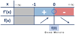 Πίνακας μονοτονίας.