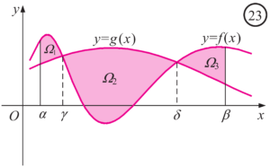 Επιφάνεια που ορίζεται απο τις γραφικές παραστάσεις των συναρτήσεων f , g